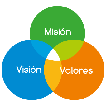 Imagen refente a misión, visión y valores institucionales